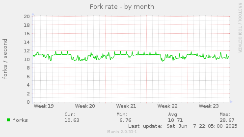 monthly graph