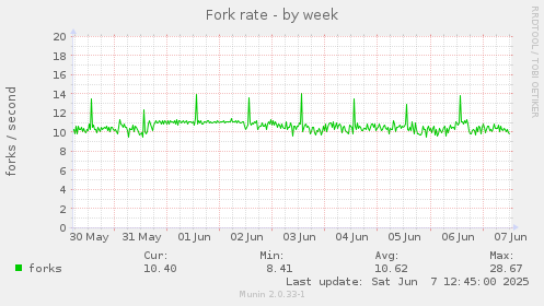 Fork rate