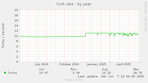 Fork rate