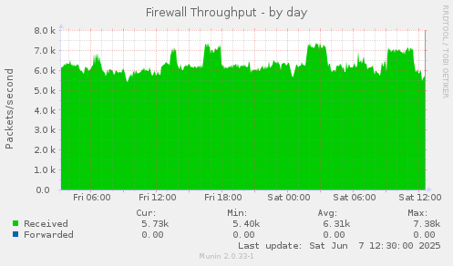 Firewall Throughput