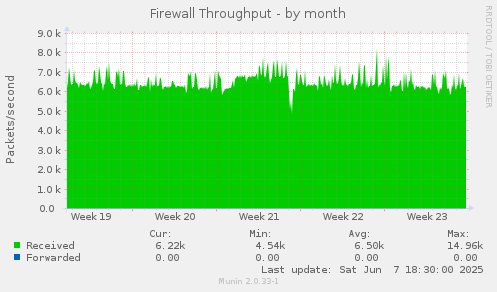 Firewall Throughput