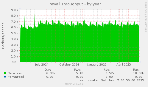 Firewall Throughput