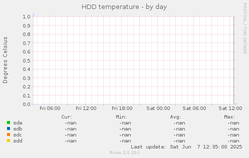 HDD temperature