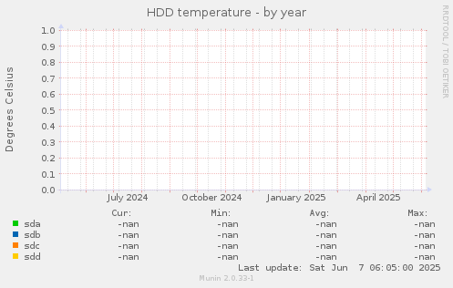 HDD temperature
