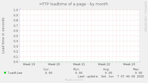 HTTP loadtime of a page