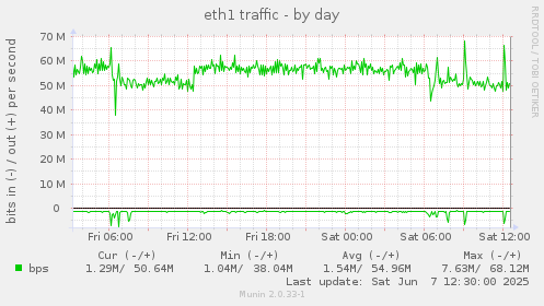 eth1 traffic