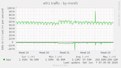 eth1 traffic