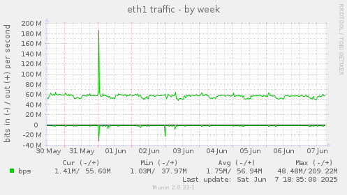 eth1 traffic