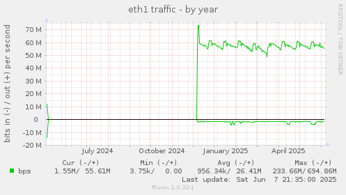 eth1 traffic