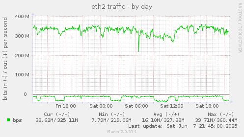 eth2 traffic