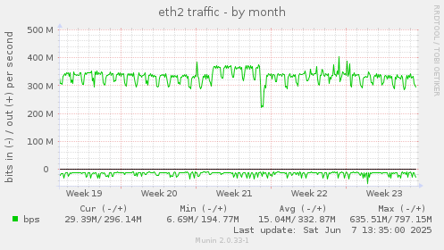 eth2 traffic
