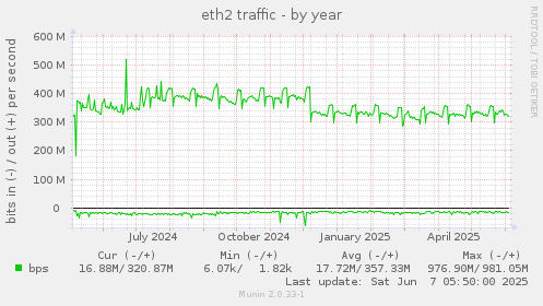 eth2 traffic