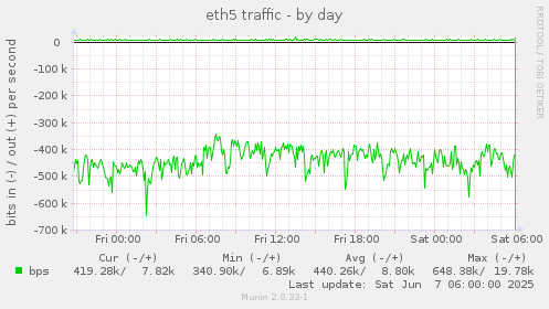 eth5 traffic