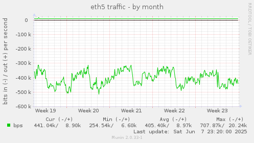 eth5 traffic