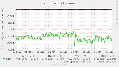 eth5 traffic