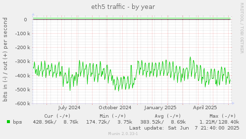 eth5 traffic