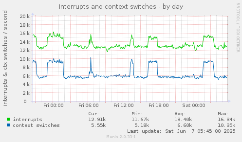 Interrupts and context switches