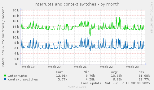 Interrupts and context switches