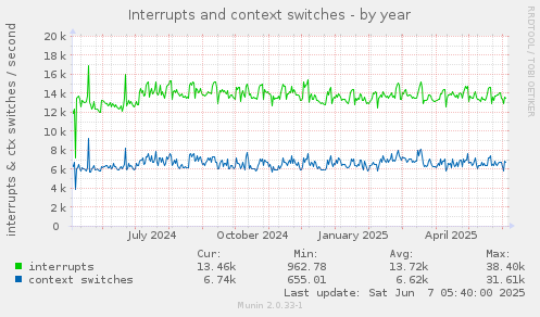 Interrupts and context switches