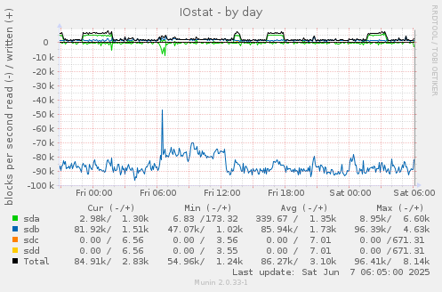 IOstat