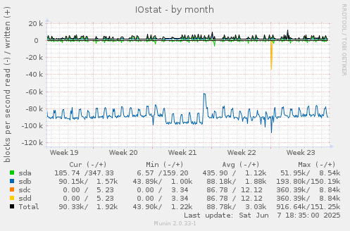 IOstat