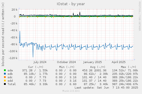 IOstat