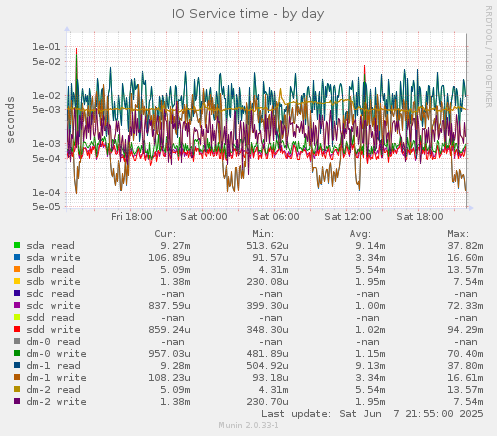 IO Service time