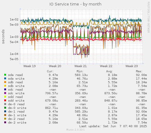 IO Service time
