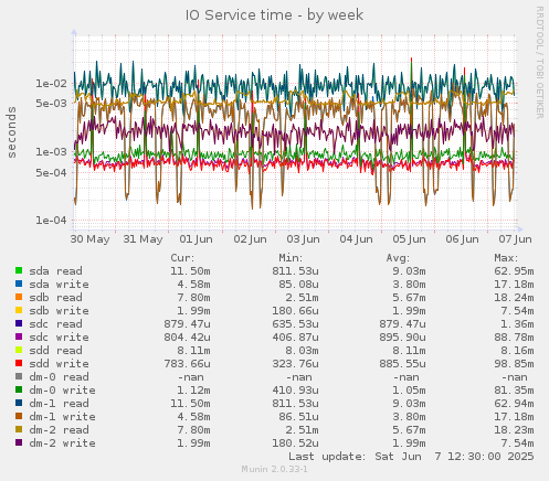 IO Service time
