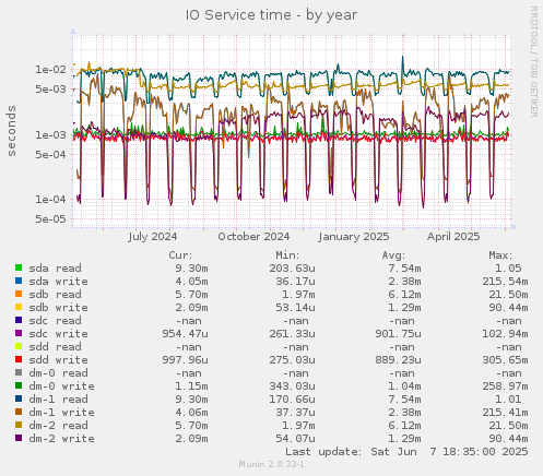 IO Service time