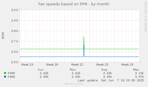 Fan speeds based on IPMI
