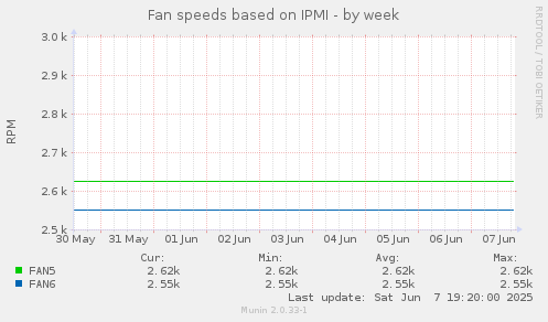 Fan speeds based on IPMI