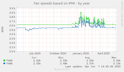 Fan speeds based on IPMI