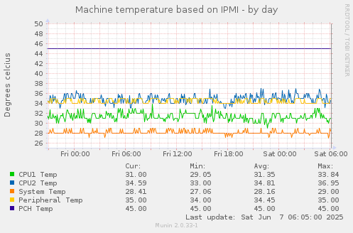 Machine temperature based on IPMI