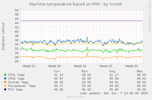 Machine temperature based on IPMI