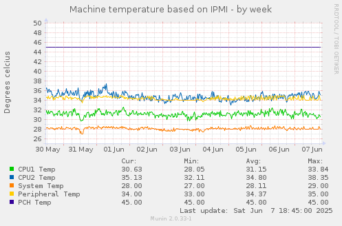 Machine temperature based on IPMI