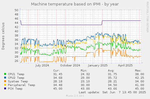 Machine temperature based on IPMI