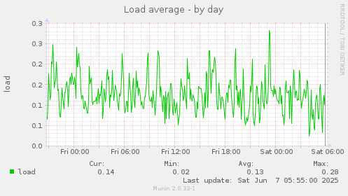 Load average
