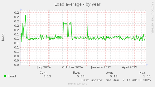 Load average