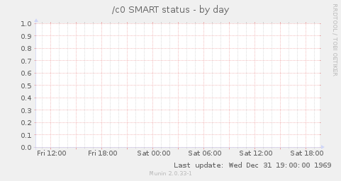 /c0 SMART status