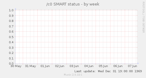 /c0 SMART status