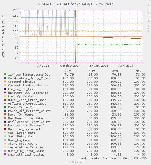 S.M.A.R.T values for /c0/e8/s0