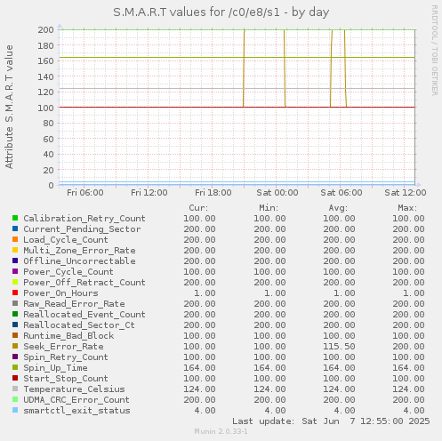 S.M.A.R.T values for /c0/e8/s1