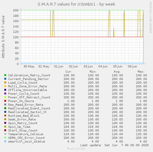 S.M.A.R.T values for /c0/e8/s1