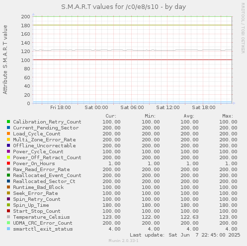 S.M.A.R.T values for /c0/e8/s10