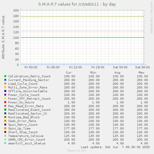 S.M.A.R.T values for /c0/e8/s11