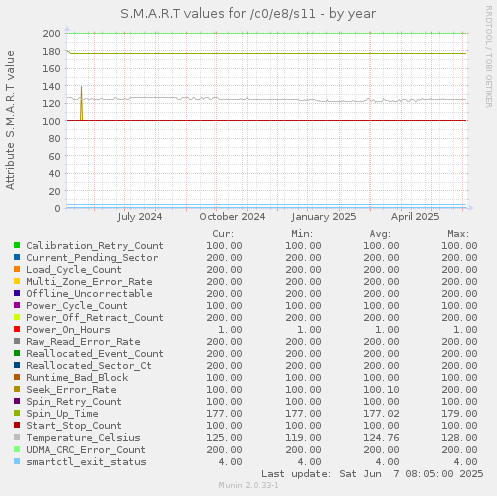 S.M.A.R.T values for /c0/e8/s11