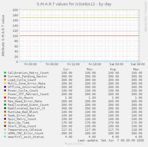 S.M.A.R.T values for /c0/e8/s12