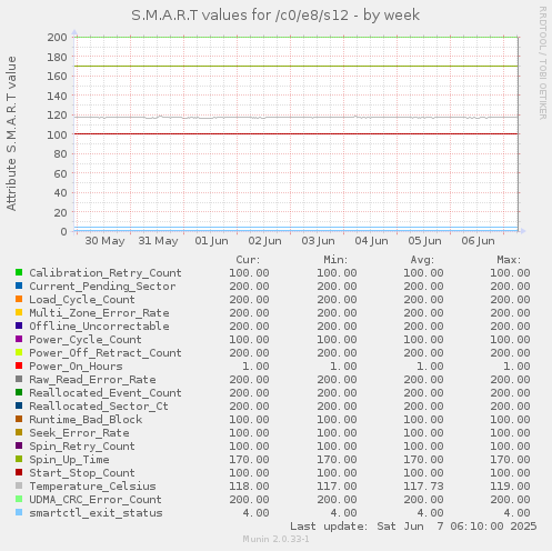 S.M.A.R.T values for /c0/e8/s12