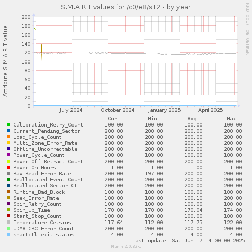 S.M.A.R.T values for /c0/e8/s12